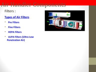 Air Handler Components
Filters :
Types of Air Filters
 Pre Filters
 Fine Filters
 HEPA Filters
 ULPA Filters (Ultra Low
Penetration Air)
 