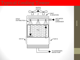 Typical Cooling Tower
02/16/16
 