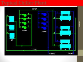 Typical Chiller Plant
02/16/16
 