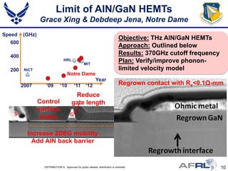 Limit of AlN/GaN HEMTs
                Grace Xing & Debdeep Jena, Notre Dame
Speed   (GHz)
                                                                                  Objective: THz AlN/GaN HEMTs
  600
                                                                                  Approach: Outlined below
  400
                                                                                  Results: 370GHz cutoff frequency
                                  HRL
                                                    MIT
                                                                                  Plan: Verify/improve phonon-
  200    NiCT                                                                     limited velocity model
                                  Notre Dame
                                            Year
        2007       ‘09         ‘10 ‘11 ‘12                                        Regrown contact with Rs<0.1Ω-mm
                                          Reduce
                Control                  gate length
                surface
                 states

          Increase 2DEG mobility
            Add AlN back barrier


                  DISTRIBUTION A: Approved for public release; distribution is unlimited.                            10
 