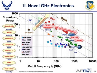 II. Novel GHz Electronics

Breakdown,
  Power
 Nano-Oxide                                                         X’tal
                                                                  Reliability
  AFOSR                                                             AFOSR
   MESO                   ZnO MOSFET
   DARPA                                                                                 DARPA

 Extreme E                                                                                  ONR     III-N THz
                                                                                                   ONR     DEFINE
    ONR
 Coupled Φ
    ONR                                                                                              DARPA

 Interact TI                                                                                      Intel
                                                                                                          IBM
    ARO
 Rad-Hard E
   DTRA
    DMR
    NSF
                                 Cutoff Frequency
 Thin-Film E
  Industry     DISTRIBUTION A: Approved for public release; distribution is unlimited.                              11
 
