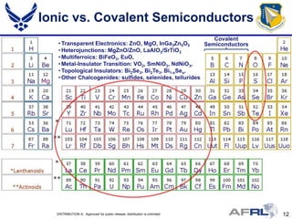 Ionic vs. Covalent Semiconductors
                                                             Covalent
   • Transparent Electronics: ZnO, MgO, InGa3Zn5O5        Semiconductors
   • Heterojunctions: MgZnO/ZnO, LaAlO3/SrTiO3
   • Multiferroics: BiFeO3, EuO,
   • Metal-Insulator Transition: VO2, SmNiO3, NdNiO3,
   • Topological Insulators: Bi2Se3, Bi2Te3, Bi1-xSex,
   • Other Chalcogenides: sulfides, selenides, tellurides




  DISTRIBUTION A: Approved for public release; distribution is unlimited.   12
 