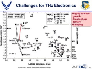 Challenges for THz Electronics
                                                                           •Highly strained
                                                                            growth
                                                                           •Single-phase
                                                                            ternary
                                                                           •P doping




 DISTRIBUTION A: Approved for public release; distribution is unlimited.                  13
 
