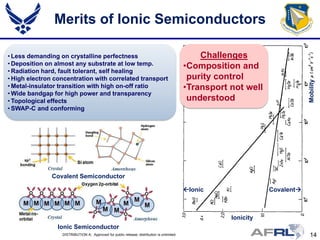 Merits of Ionic Semiconductors

• Less demanding on crystalline perfectness                                                     Challenges
• Deposition on almost any substrate at low temp.                                           •Composition and
• Radiation hard, fault tolerant, self healing
• High electron concentration with correlated transport                                      purity control




                                                                                                                              Mobility
• Metal-insulator transition with high on-off ratio                                         •Transport not well
• Wide bandgap for high power and transparency
• Topological effects                                                                        understood
• SWAP-C and conforming




               Covalent Semiconductor

                                                                                            Ionic                Covalent



                                                                                                       Ionicity
                 Ionic Semiconductor
                  DISTRIBUTION A: Approved for public release; distribution is unlimited.                                      14
 