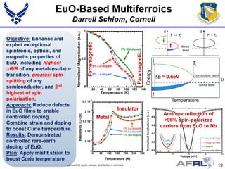 EuO-Based Multiferroics
                                         Darrell Schlom, Cornell
                                                                                1




                                             Normalized Magnetization (a.u.)
Objective: Enhance and




                                                                                     Ferromagnetic
exploit exceptional
                                                                                                                     5% Gd-doped
spintronic, optical, and




                                                                                                                                  Paramagnetic
magnetic properties of                                                         0.5
EuO, including highest
                                                                                               5% Lu-doped
∆R/R of any metal-insulator
transition, greatest spin-                                                                      5% La-doped
                                                                                                                                                 = 0.6eV
splitting of any
semiconductor, and 2nd                                                          0
                                                                                              20      40   60   80    100   120          140
highest of spin                                                                                       Temperature (K)
polarization.
Approach: Reduce defects
in EuO films to enable                                                                                          Insulator
                                                                                                                                                  Andreev reflection of
controlled doping.                                                                                   Metal
                                                                                                                                                   >96% spin-polarized
Combine strain and doping
                                                                                                                                                 carriers from EuO to Nb
to boost Curie temperature.
Results: Demonstrated
controlled rare-earth
doping of EuO.
Plan: Apply misfit strain to
boost Curie temperature
                DISTRIBUTION A: Approved for public release; distribution is unlimited.                                                                                    19
 
