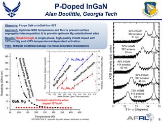 P-Doped InGaN
                                    Alan Doolittle, Georgia Tech
Objective: P-type GaN or InGaN for HBT
Approach: Optimize MBE temperature and flux to prevent surface
segregation/decomposition & to provide optimum Mg substitutional sites
Results: Breakthrough in single-phase, high-quality InGaN doped with                          GaN
1020/cm3 Mg and >50% temperature-independent activation
Plan: Mitigate electrical leakage via metal-decorated dislocations

                                                                                              GaN

                                                                    In0.2Ga0.8N


                                                                                              GaN




                                                                                              GaN
                                                       In0.4Ga0.6N



                         Constant resistivity when                                            GaN
     GaN:Mg                  doped 1019/cm3




                    DISTRIBUTION A: Approved for public release; distribution is unlimited.         8
 