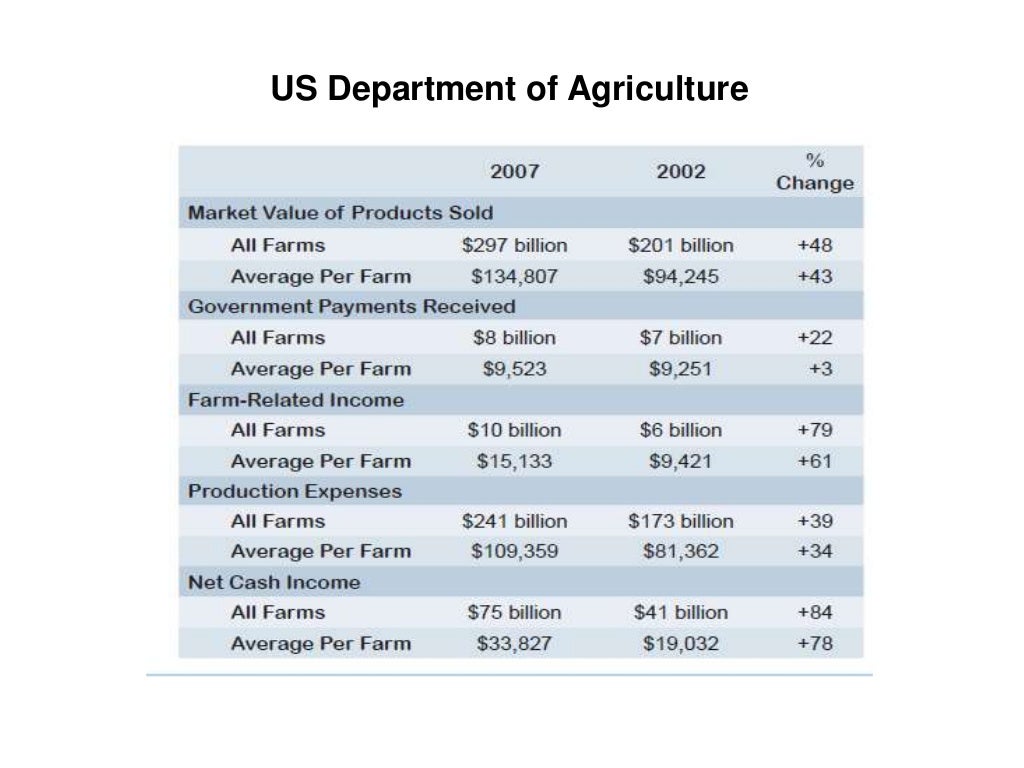 US Department of Agriculture