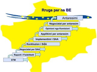Rruga per ne BE STM Raporti i Fisibilitetit Negociatat per SAA Konkluzion i SAA  Implementimi i SAA  Applikimi per antaresim Opinioni nga Komisioni Negociatat per antaresim Antaresimi 