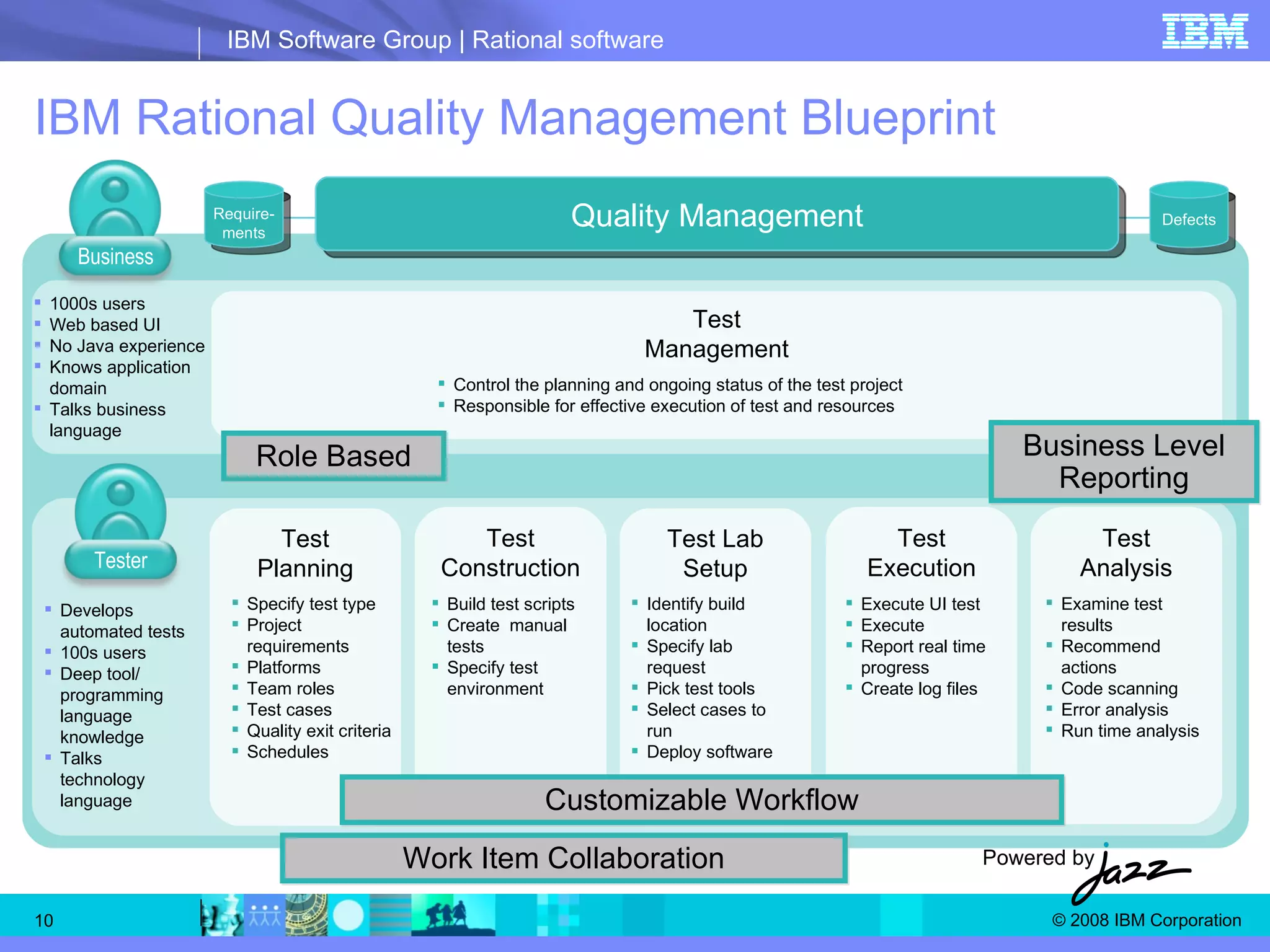 IBM Rational Quality Management Blueprint Test Management Test Lab Setup 1000s users Web based UI No Java experience Knows application domain Talks business language Test Planning Test Construction Test Execution Test Analysis Specify test type Project  requirements Platforms Team roles Test cases Quality exit criteria Schedules Build test scripts Create  manual tests Specify test  environment Identify build location Specify lab request Pick test tools Select cases to run Deploy software Execute UI test Execute  Report real time  progress Create log files Examine test results Recommend actions Code scanning Error analysis Run time analysis Control the planning and ongoing status of the test project Responsible for effective execution of test and resources Develops  automated tests 100s users Deep tool/ programming  language knowledge Talks technology language Quality Management Defects Require- ments Powered by Role Based Business Level Reporting Customizable Workflow Work Item Collaboration Tester Business 