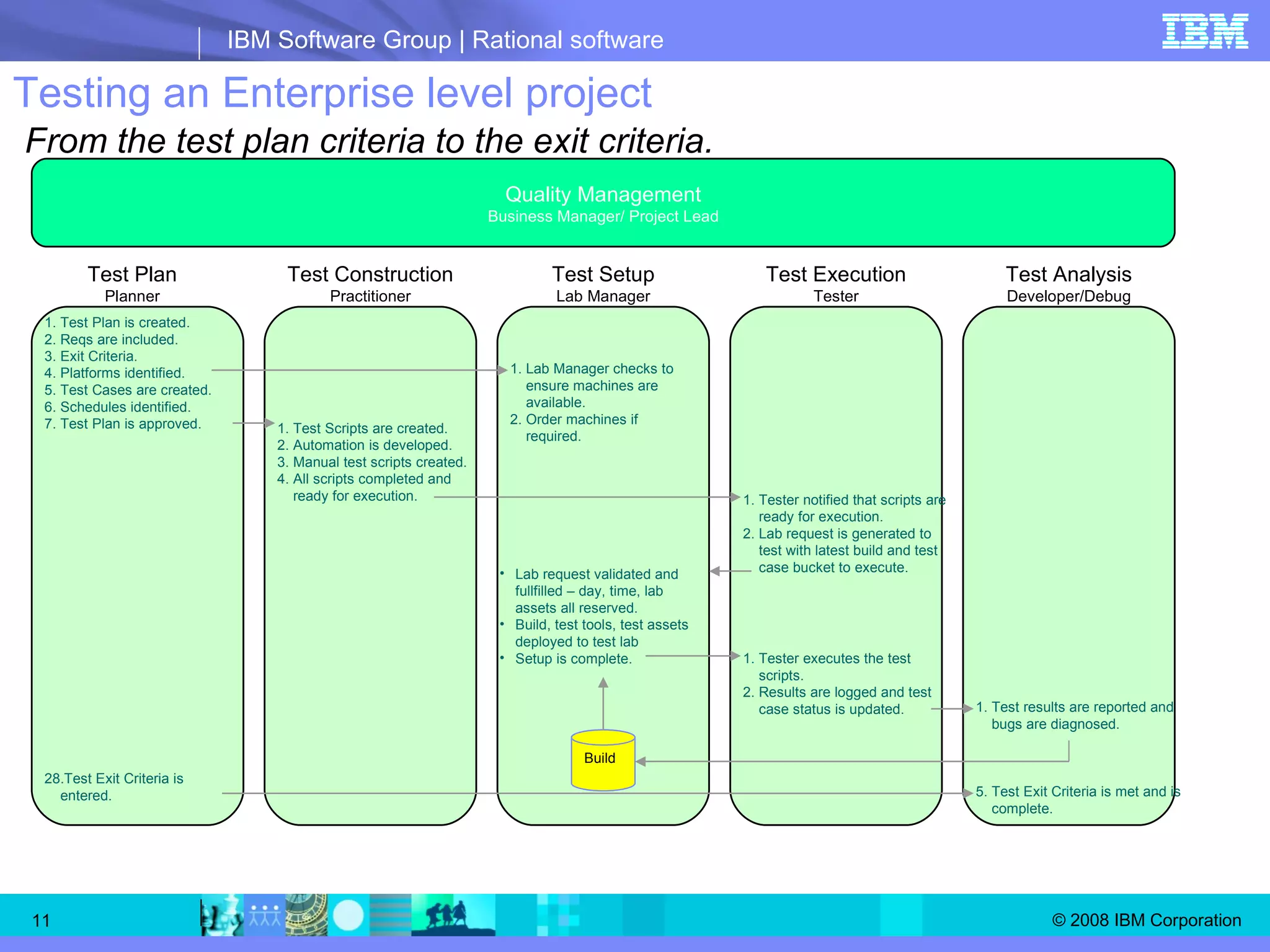 Testing an Enterprise level project   From the test plan criteria to the exit criteria. Quality Management Business Manager/ Project Lead Test Plan Planner Test Construction Practitioner Test Setup Lab Manager Test Execution Tester Test Analysis Developer/Debug Test Plan is created. Reqs are included. Exit Criteria. Platforms identified. Test Cases are created. Schedules identified. Test Plan is approved. Test Exit Criteria is entered. Lab Manager checks to ensure machines are available. Order machines if required. Test Scripts are created. Automation is developed. Manual test scripts created. All scripts completed and ready for execution. Tester notified that scripts are ready for execution. Lab request is generated to test with latest build and test case bucket to execute. Lab request validated and fullfilled – day, time, lab assets all reserved.  Build, test tools, test assets deployed to test lab Setup is complete. Tester executes the test scripts. Results are logged and test case status is updated.  Test results are reported and bugs are diagnosed. Test Exit Criteria is met and is complete. Build 