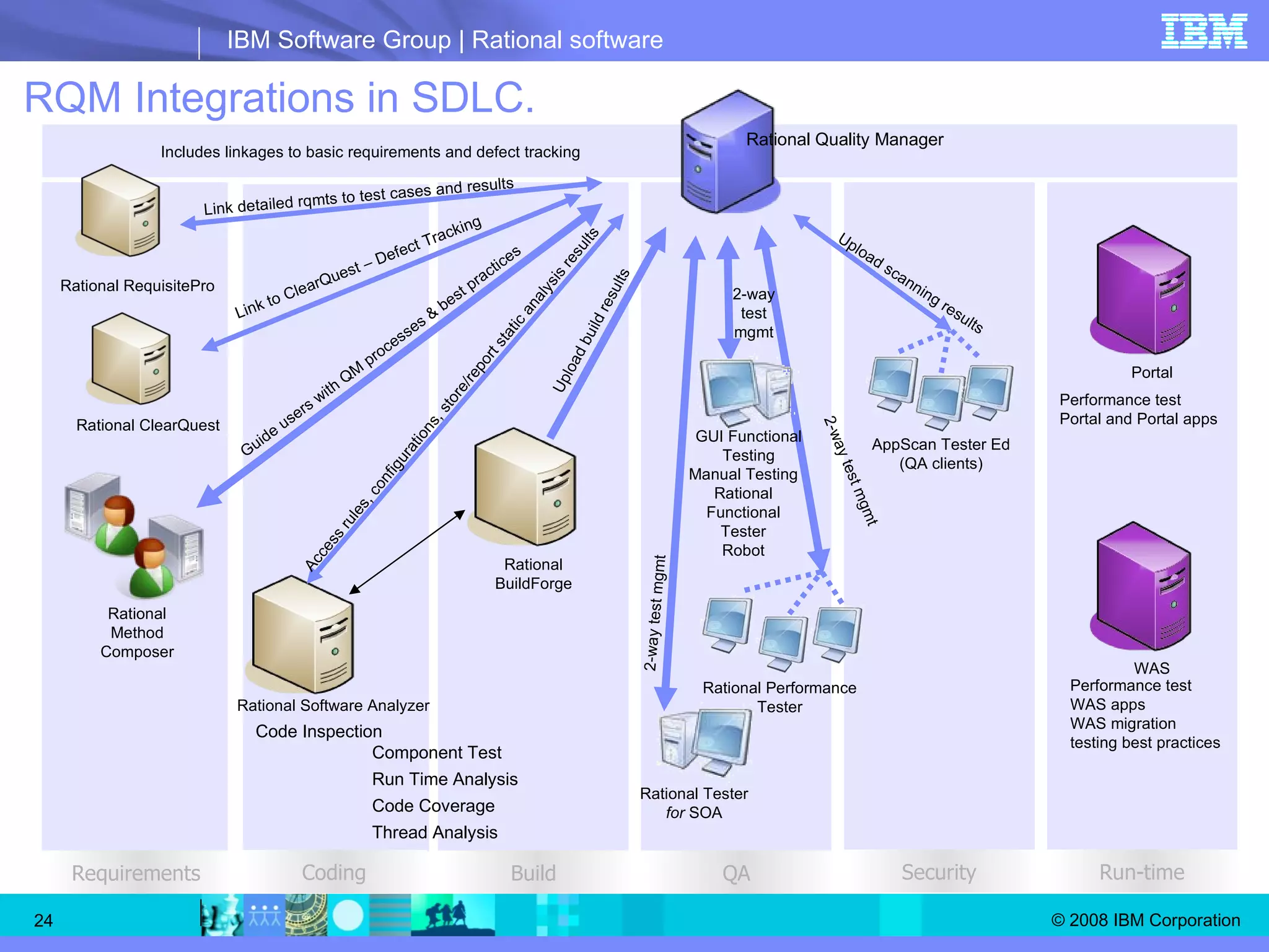 RQM Integrations in SDLC. Coding Requirements QA Build Security Run-time Rational RequisitePro Rational Method Composer Rational Quality Manager Rational Software Analyzer Rational BuildForge Upload build results Rational Performance Tester 2-way test mgmt Rational Tester  for  SOA 2-way test mgmt GUI Functional Testing Manual Testing Rational Functional Tester Robot 2-way test mgmt AppScan Tester Ed (QA clients) Upload scanning results WAS Portal Link detailed rqmts to test cases and results  Guide users with QM processes & best practices Access rules, configurations, store/report static analysis results Performance test Portal and Portal apps Performance test WAS apps WAS migration testing best practices Includes linkages to basic requirements and defect tracking Code Inspection Component Test Run Time Analysis Code Coverage Thread Analysis Rational ClearQuest Link to ClearQuest – Defect Tracking 