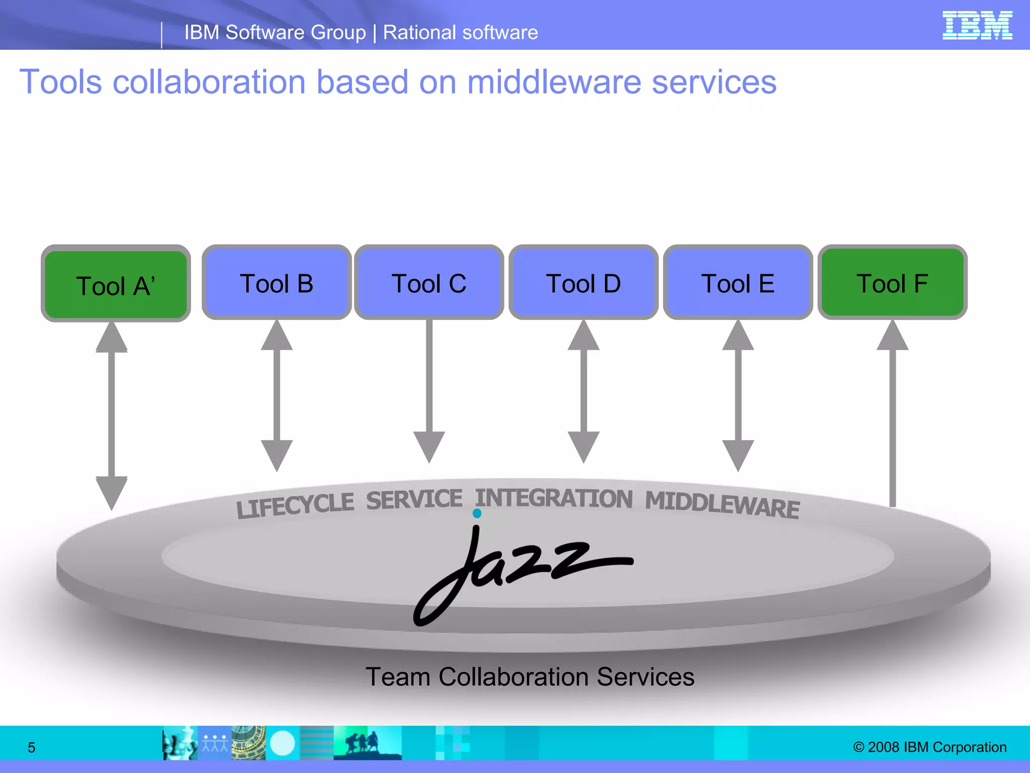Tools collaboration based on middleware services Events & Services Team Collaboration Services With the Jazz platform, the tools communicate only with the platform: By listening to normalized/standardized events from the platform By sending normalized/standardized events to the platform LIFECYCLE  SERVICE  INTEGRATION  MIDDLEWARE Tool A Tool B Tool C Tool D Tool E Tool F Tool A’ 