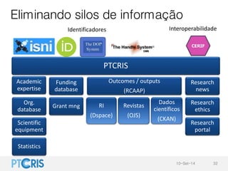 Eliminando silos de informação
PTCRIS
Academic
expertise
Org.
database
Scientific
equipment
Statistics
Funding
database
Gr...