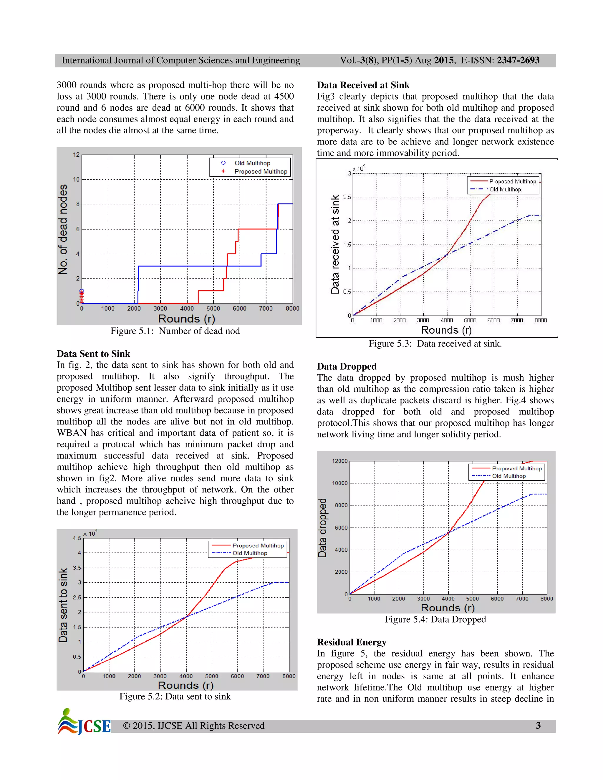International Journal of Computer Sciences and Engineering Vol.-3(8), PP(1-5) Aug 2015, E-ISSN: 2347-2693
© 2015, IJCSE All Rights Reserved 3
3000 rounds where as proposed multi-hop there will be no
loss at 3000 rounds. There is only one node dead at 4500
round and 6 nodes are dead at 6000 rounds. It shows that
each node consumes almost equal energy in each round and
all the nodes die almost at the same time.
Figure 5.1: Number of dead nod
Data Sent to Sink
In fig. 2, the data sent to sink has shown for both old and
proposed multihop. It also signify throughput. The
proposed Multihop sent lesser data to sink initially as it use
energy in uniform manner. Afterward proposed multihop
shows great increase than old multihop because in proposed
multihop all the nodes are alive but not in old multihop.
WBAN has critical and important data of patient so, it is
required a protocal which has minimum packet drop and
maximum successful data received at sink. Proposed
multihop achieve high throughput then old multihop as
shown in fig2. More alive nodes send more data to sink
which increases the throughput of network. On the other
hand , proposed multihop acheive high throughput due to
the longer permanence period.
Figure 5.2: Data sent to sink
Data Received at Sink
Fig3 clearly depicts that proposed multihop that the data
received at sink shown for both old multihop and proposed
multihop. It also signifies that the the data received at the
properway. It clearly shows that our proposed multihop as
more data are to be achieve and longer network existence
time and more immovability period.
Figure 5.3: Data received at sink.
Data Dropped
The data dropped by proposed multihop is mush higher
than old multihop as the compression ratio taken is higher
as well as duplicate packets discard is higher. Fig.4 shows
data dropped for both old and proposed multihop
protocol.This shows that our proposed multihop has longer
network living time and longer solidity period.
Figure 5.4: Data Dropped
Residual Energy
In figure 5, the residual energy has been shown. The
proposed scheme use energy in fair way, results in residual
energy left in nodes is same at all points. It enhance
network lifetime.The Old multihop use energy at higher
rate and in non uniform manner results in steep decline in
 