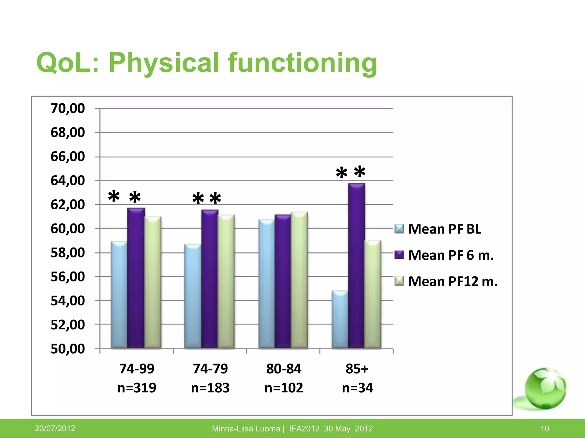 QoL: Physical functioning
   70,00
   68,00
   66,00
   64,00                                            **
   62,00     **      **
   60,00                                                         Mean PF BL
   58,00                                                         Mean PF 6 m.
   56,00                                                         Mean PF12 m.
   54,00
   52,00
   50,00
             74-99   74-79         80-84              85+
             n=319   n=183         n=102              n=34

23/07/2012             Minna-Liisa Luoma | IFA2012 30 May 2012                  10
 