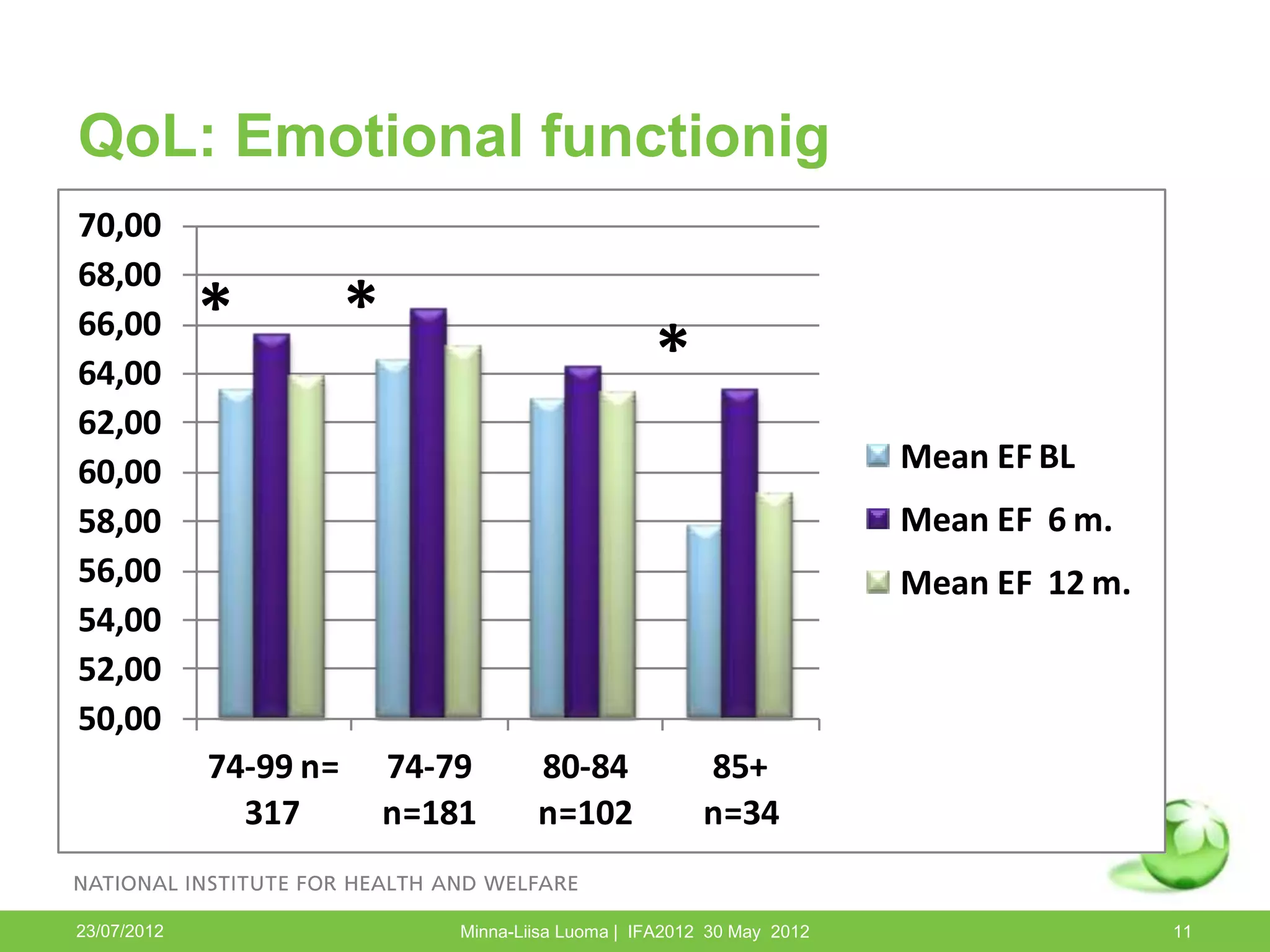 QoL: Emotional functionig
70,00
68,00
66,00        *          *
64,00                                                *
62,00
60,00                                                                     Mean EF BL
58,00                                                                     Mean EF 6 m.
56,00                                                                     Mean EF 12 m.
54,00
52,00
50,00
             74-99 n=       74-79       80-84              85+
               317          n=181       n=102              n=34


23/07/2012                      Minna-Liisa Luoma | IFA2012 30 May 2012                   11
 