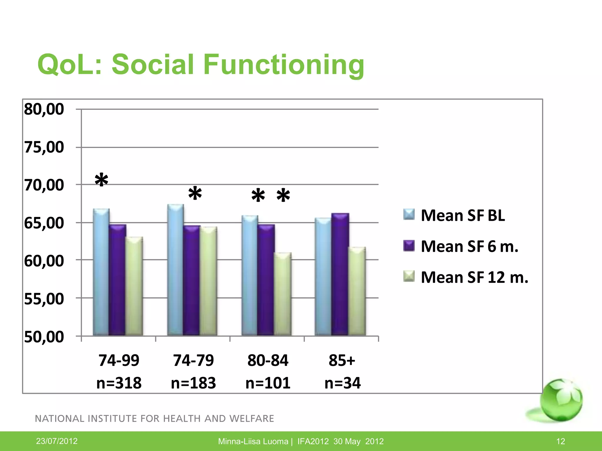 QoL: Social Functioning
80,00

75,00

70,00         *        *             **
65,00                                                                   Mean SF BL
                                                                        Mean SF 6 m.
60,00
                                                                        Mean SF 12 m.
55,00

50,00
              74-99   74-79         80-84             85+
              n=318   n=183         n=101             n=34


 23/07/2012                   Minna-Liisa Luoma | IFA2012 30 May 2012                   12
 