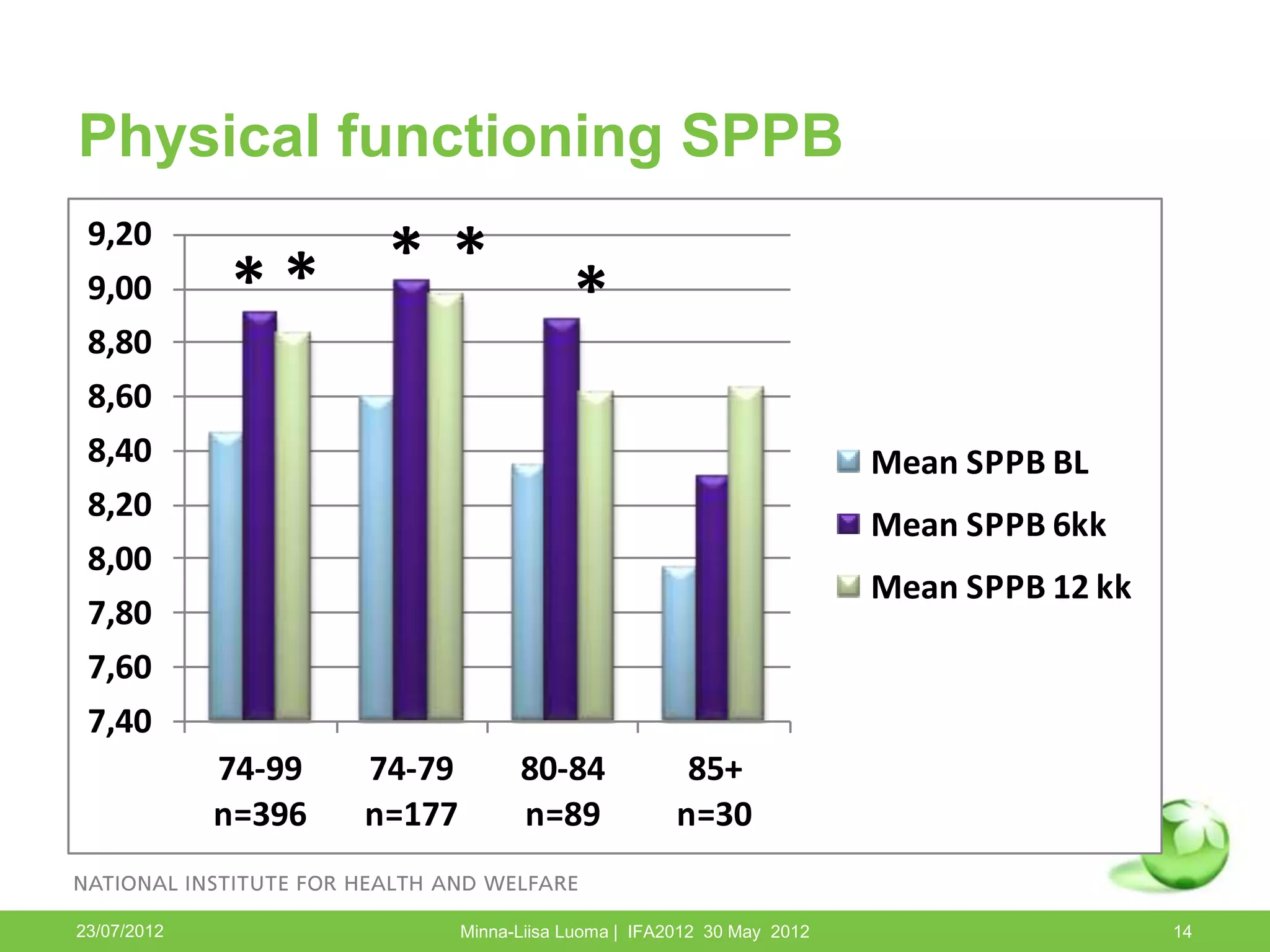 Physical functioning SPPB
 9,20
 9,00        * * **                      *
 8,80
 8,60
 8,40                                                                  Mean SPPB BL
 8,20
                                                                       Mean SPPB 6kk
 8,00
                                                                       Mean SPPB 12 kk
 7,80
 7,60
 7,40
             74-99   74-79         80-84              85+
             n=396   n=177         n=89              n=30


23/07/2012                   Minna-Liisa Luoma | IFA2012 30 May 2012                     14
 