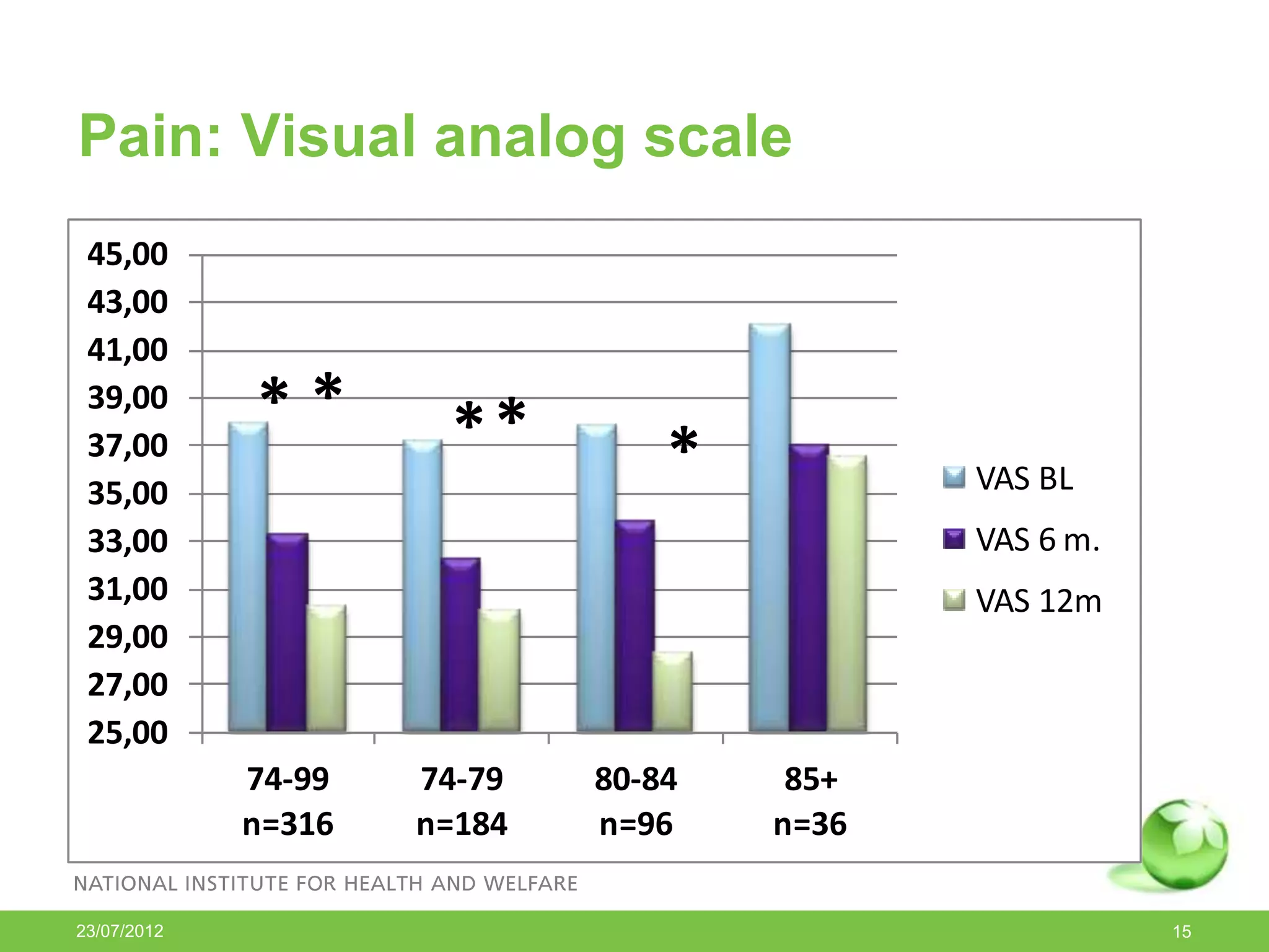 Pain: Visual analog scale
 45,00
 43,00
 41,00
 39,00       **       **
 37,00
 35,00
                                 *          VAS BL
 33,00                                      VAS 6 m.
 31,00                                      VAS 12m
 29,00
 27,00
 25,00
             74-99   74-79   80-84    85+
             n=316   n=184   n=96    n=36

23/07/2012                                             15
 