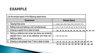 S = {HHH, HHT, HTH, THH, TTH, THT, HTT, TTT}
S = {1H, 1T, 2H, 2T, 3H, 3T, 4H, 4T, 5H, 5T, 6H, 6T}
S = {A♠, 2♠, 3♠, 4♠, 5♠, 6♠, 7♠, 8♠, 9♠, 10♠, J♠, Q♠, K♠}
S = {DD, DN, ND, NN}
S = {8♦, 9♦, 10♦, J♦, Q♦, K♦, 8♥, 9♥, 10♥, J♥, Q♥, K♥,
8♠, 9♠, 10♠, J♠, Q♠, K♠, 8♣, 9♣, 10♣, J♣, Q♣, K♣}
 