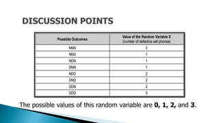 The possible values of this random variable are 0, 1, 2, and 3.
 