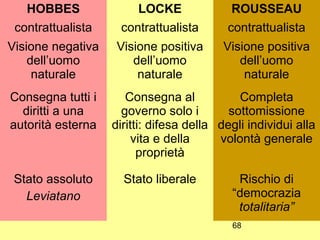 HOBBES              LOCKE               ROUSSEAU
 contrattualista    contrattualista       contrattualista
Visione negativa    Visione positiva      Visione positiva
    dell’uomo          dell’uomo             dell’uomo
     naturale           naturale              naturale
Consegna tutti i      Consegna al            Completa
  diritti a una      governo solo i        sottomissione
autorità esterna   diritti: difesa della degli individui alla
                        vita e della     volontà generale
                         proprietà

 Stato assoluto      Stato liberale         Rischio di
   Leviatano                               “democrazia
                                            totalitaria”
                                           68
 