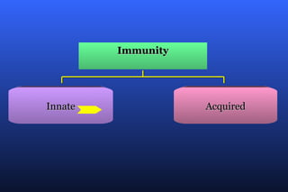 Immunity




Innate
         ½              Acquired
 
