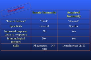 rison
   Co mpa
                      Innate Immunity        Acquired
                                             Immunity
 “Line of defense”         “First”            “Second”
    Specificity           General             Specific
Improved response            No                 Yes
 upon re - exposure
  Immunological             No                  Yes
     memory
       Cells          Phagocytes,    NK   Lymphocytes (B,T)
                            cells
 
