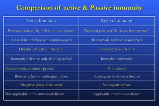 Comparison of active & Passive immunity
            Active Immunity                             Passive Immunity

 Produced actively by host’s immune system    Received passively,No active host participn

   Induced by infection or by immunogens           Readymade antibody transferred

        Durable, effective protection                  Transient, less effective

   Immunity effective only after lag period             Immediate immunity

Immunological memory present                                 No memory

     Booster effect on subsequent dose              Subsequent dose less effective

         ‘Negative phase’ may occur                       No negative phase

Not applicable in the immunodeficient              Applicable in immunodeficient
 