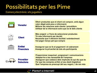 Oferir productes que el client vol comprar, amb algun valor afegit amb preu o informació Millorar les relacions amb clients i proveïdors Utilitzar bé la informació extra que es té dels clients Venedor Més exigent  a l’hora de seleccionar productes Té més informació per decidir Necessita que li ofereixin facilitat i entreteniment Vol pagar menys pel que compra Client Assegurar que es fa el pagament i el cobrament Assegurar la privacitat de tots els participants Entitat  Financiera Proporcionar maquinari, programari i comunicacions Adaptar-ho a les necessitat de l’empresa Assegurar que cadascú dels implicats és qui diu que és Fer que les compres arribin al seu destí (logística) Que l’empresa es preocupi del seu negoci, i de res més Proveïdor Solucions 