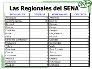 Las Regionales del SENA
   REGIONALES        CENTROS        REGIONALES   CENTROS
Antioquia                      14 Atlántico                4
Cundinamarca                   20 Bolívar                  5
Boyacá                          4 Caldas                   5
Cauca                           3 Cesar                    3
Córdoba                         2 Guajira                  2
Huila                           5 Magdalena                2
Meta                            5 Nariño                   3
Norte de Santander              2 Quindío                  2
Risaralda                       3 Santander                8
Tolima                          4 Valle                    10
Caquetá                         3 San Andrés               1
Chocó                           1 Sucre                    1
Casanare                        1 Amazonas                 1
Arauca                          1 Guanía                   1
Guaviare                        1 Putumayo                 1
Vaupes                          1 Vichada                  1
 