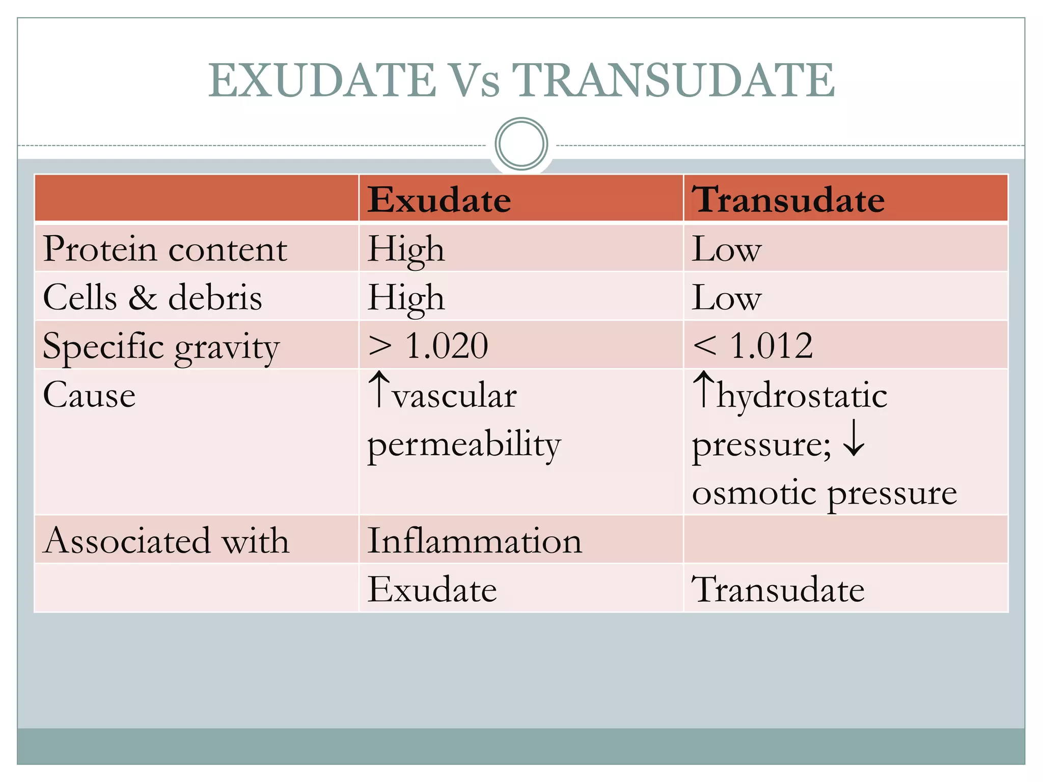 EXUDATE Vs TRANSUDATE

                   Exudate        Transudate
Protein content    High           Low
Cells & debris     High           Low
Specific gravity   > 1.020        < 1.012
Cause              vascular      hydrostatic
                   permeability   pressure; 
                                  osmotic pressure
Associated with    Inflammation
                   Exudate        Transudate
 