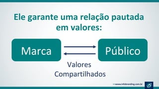 Ele garante uma relação pautada
em valores:
Marca Público
Valores
Compartilhados
 