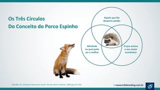 COLLINS, Jim. Empresas feitas para vencer. Rio de Janeiro: Elsevier, 2006 (pg.133-142)
Os Três Círculos
Do Conceito do Porco Espinho
 