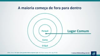 A maioria começa de fora para dentro
SINEK, Simon. Por Quê: Como grandes líderes inspiram ação. São Paulo: Saraiva, 2012. (pg. 49-58)
Lugar Comum
 