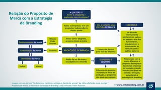Relação do Propósito de
Marca com a Estratégia
de Branding
Imagem retirada do livro “Do Boteco ao Escritório: práticas de Gestão de Marcas” da Editora Reflexão, onde o artigo “
Propósito de Marca: o Alicerce da Estratégia de Branding” está publicado. Vários Autores.
 