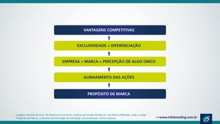 Imagem retirada do livro “Do Boteco ao Escritório: práticas de Gestão de Marcas” da Editora Reflexão, onde o artigo “
Propósito de Marca: o Alicerce da Estratégia de Branding” está publicado. Vários Autores.
 