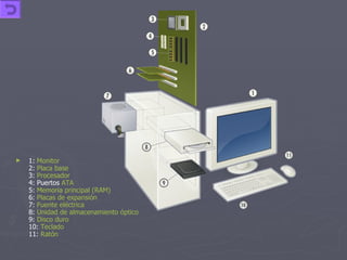 1:  Monitor 2:  Placa base 3:  Procesador 4: Puertos  ATA 5:  Memoria principal (RAM) 6:  Placas de expansión 7:  Fuente eléctrica 8:  Unidad de almacenamiento óptico 9:  Disco duro 10:  Teclado 11:  Ratón   