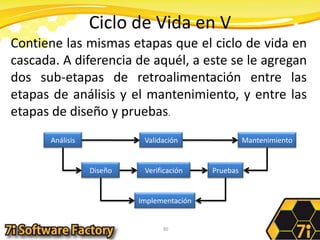 Ciclo de Vida en V30Contiene las mismas etapas que el ciclo de vida en cascada. A diferencia de aquél, a este se le agregan dos sub-etapas de retroalimentación entre las etapas de análisis y el mantenimiento, y entre las etapas de diseño y pruebas.AnálisisValidaciónMantenimientoDiseñoVerificaciónPruebasImplementación