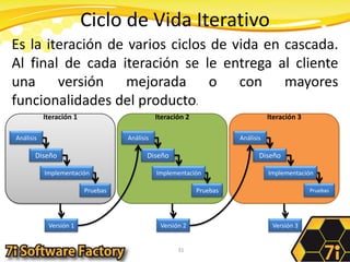 Ciclo de Vida Iterativo31Iteración 1Iteración 2Iteración 3Es la iteración de varios ciclos de vida en cascada. Al final de cada iteración se le entrega al cliente una versión mejorada o con mayores funcionalidades del producto. AnálisisAnálisisAnálisisDiseñoDiseñoDiseñoImplementaciónImplementaciónImplementaciónPruebasPruebasPruebasVersión 1Versión 2Versión 3