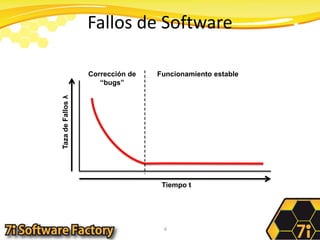 Fallos de Software6Corrección de “bugs”Funcionamiento estableTaza de Fallos λTiempo t