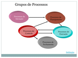 Grupos de Processos


Processos de                     Processos de
  Iniciação                      Planejamento




          Processos de                   Processos de
            Controle                      Execução



                         Processos de
                         Fechamento



                                                 Definição
 