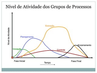 Nível de Atividade dos Grupos de Processos



                                            Execução
 Nível de Atividade




                             Planejamento


                                                                        Encerramento
                      Iniciação                        Controle




                       Fase Inicial                               Fase Final
                                            Tempo
 