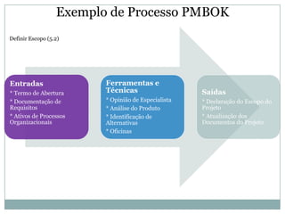 Exemplo de Processo PMBOK
Definir Escopo (5.2)




Entradas                 Ferramentas e
* Termo de Abertura      Técnicas                    Saídas
* Documentação de        * Opinião de Especialista   * Declaração do Escopo do
Requisitos               * Análise do Produto        Projeto
* Ativos de Processos    * Identificação de          * Atualização dos
Organizacionais          Alternativas                Documentos do Projeto
                         * Oficinas
 