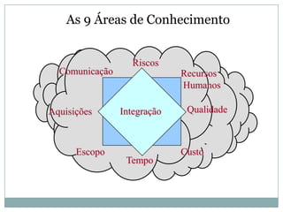 As 9 Áreas de Conhecimento


                   Riscos
  Comunicação                Recursos
                             Humanos

Aquisições      Integração    Qualidade



      Escopo                 Custo
                 Tempo
 