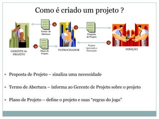 Como é criado um projeto ?
                               3
                                            1
                    Termo de
                    Abertura                      Proposta
                                                  de Projeto

                                                               2
                                                   Projeto
                4
                                                  Aprovado e
                                   PATROCINADOR                    DIREÇÃO
   GERENTE do       Plano de                      Priorizado
    PROJETO         Projeto




 Proposta de Projeto – sinaliza uma necessidade


 Termo de Abertura – informa ao Gerente de Projeto sobre o projeto


 Plano de Projeto – define o projeto e suas “regras do jogo”
 
