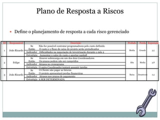 Plano de Resposta a Riscos

      Define o planejamento de resposta a cada risco gerenciado

ID   Responsável                                               Descrição                        Probab.    Perda Exposição
                        Se       Não for possível contratar programadores pelo custo definido
                      Então      O custo e o fluxo de caixa do projeto serão prejudicados
1    João Ricardo                                                                                Media     Grande      3,5
                    Indicador    Dificuldades na negociação de terceirização durante o mês 2
                    Estratégia    Aumentar o valor do custo e aportar capitall
                        Se       Houver sobrecarga em um dos dois Coordenadores
                      Então      Os prazos podem não ser cumpridos
2       Felipe                                                                                   Alta       Media      3,8
                    Indicador    Atrasos no cronograma
                    Estratégia   O outro Coordenador tentará assumir tarefas
                        Se       O Cliente não pagar as faturas
                      Então      O projeto apresentará perdas financeiras
3    João Ricardo                                                                                Baixa    Desastrosa   2,5
                    Indicador    Atrasos nos prazos de pagamento
                    Estratégia   A SER DETERMINADA
 
