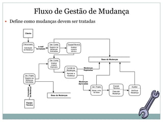 Fluxo de Gestão de Mudança
 Define como mudanças devem ser tratadas

          Cliente




        Patrocinador                  Ger Conta           EquipeTécnica
                            e-mail    Registro da            Analisar
         Solicitação
        da Mudança
                          formatado   Mudanças               impacto
                                      Solicitadas             técnico



                                                                                                    Base de Mudanças
                                      Ger Conta
                                        Analisar
                                        impacto
                                      financeiro
                                                      Comitê de             Mudanças
                                                      Mudanças              Rejeitadas
                                                      Aprovar a
         Ger. Projeto                                 mudança
          Registro da
          Mudanças
          Solicitadas                                                   Mudanças
                                                                        Aprovadas
                                                                                     Ger. Projeto              Equipe     Auditor
             de Mudança
             Formulário




                                                                                                               Técnica
                                                                                     Mudar Linha
                                                                                                              Executar   Verificar
                                                                                      de Base                            Mudança
                                                                                                              Mudança
                                       Base de Mudanças


           Equipe
           Técnica
 