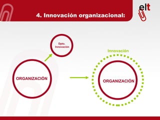 4. Innovación organizacional: ORGANIZACIÓN Dpto.  Innovación Innovación ORGANIZACIÓN 