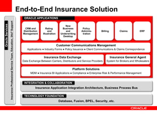 End-to-End Insurance Solution Insurance Application Integration Architecture, Business Process Bus Database, Fusion, BPEL, Security, etc. INTEGRATION & COLLABORATION TECHNOLOGY FOUNDATION Insurance Professional Service Team, Education, 24x7 Support Oracle Services Customer Communications Management Applications   ● Industry Forms ● Policy Issuance ● Client Communications & Claims Correspondence CRM and Distribution Management Rating  and Illustration New Business and Underwriting Desktop Policy  Adminis-tration Billing Claims ERP Insurance Data Exchange Data Exchange Between Carriers, Distributors and Service Providers Platform Solutions MDM   ● Insurance BI Applications ● Compliance ● Enterprise Risk & Performance Management Insurance General Agent System for Brokers and Wholesalers ORACLE APPLICATIONS 